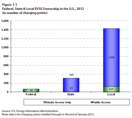 Federal, State and Local EVSE Ownership in the U.S., 2012